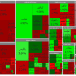 اُفت ۲ هزار و ۷۰ واحدی شاخص بورس