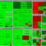 بورس ۵ هزار و ۹۰۰ واحد رشد کرد