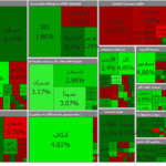رشد یک هزار و ۱۷۲ واحدی شاخص بورس
