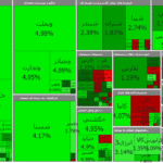رشد ۸ هزار و ۱۲۱ واحدی شاخص بورس