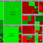 شاخص کل بورس یک هزار و ۶۹۷ واحد رشد کرد