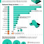 «هشدار بزرگ اقتصاد جهانی؛ آمریکا در آستانه افت شغلی و چین درگیر سقوط صادرات»