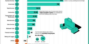 «هشدار بزرگ اقتصاد جهانی؛ آمریکا در آستانه افت شغلی و چین درگیر سقوط صادرات» ⭐ روتیتر حرفهای