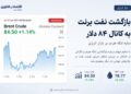 بازگشت نفت برنت به کانال ۸۴ دلار؛ سایه تنگه هرمز بر بازار انرژی