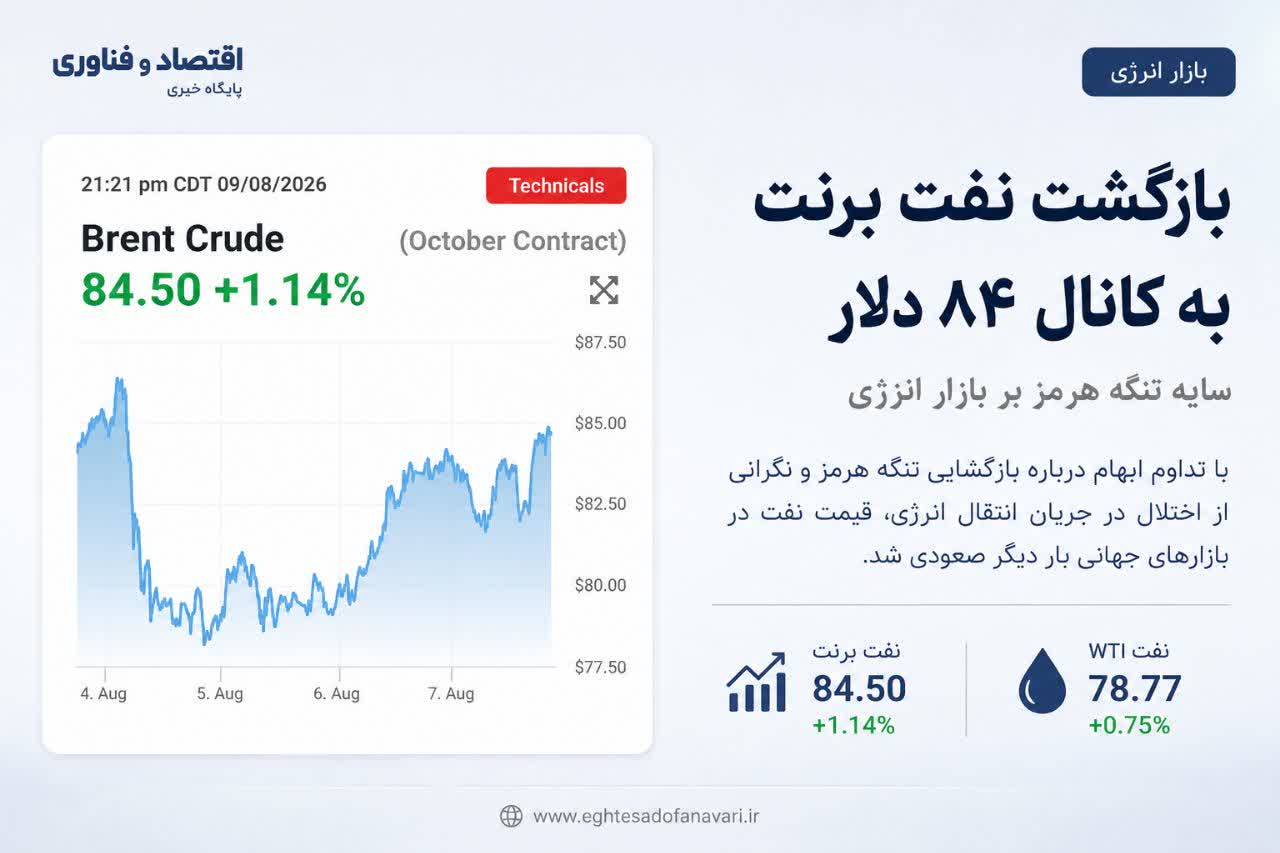 بازگشت نفت برنت به کانال ۸۴ دلار؛ سایه تنگه هرمز بر بازار انرژی
