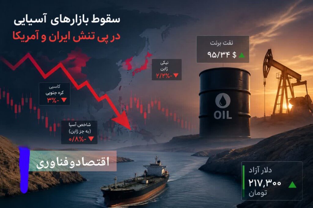 سقوط بازارهای آسیایی در پی تشدید درگیری ایران و آمریکا؛ نفت به بالای ۹۵ دلار رسید